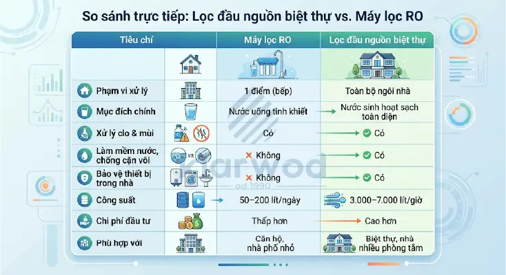 Có nên lắp máy lọc nước đầu nguồn cho biệt thự? Phân tích ưu nhược điểm