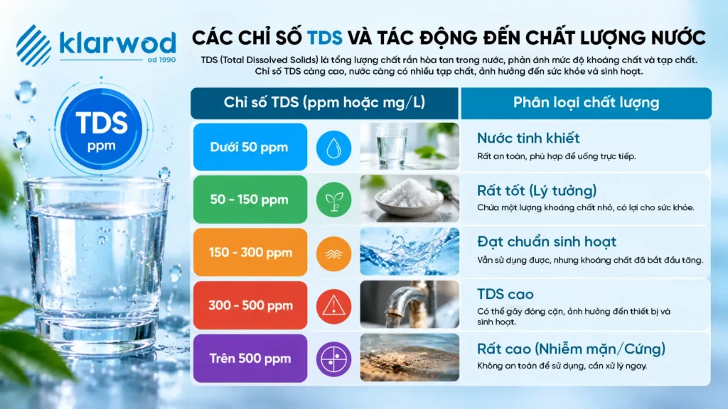 Bảng tổng hợp phân loại các ngưỡng chỉ số TDS trong nước (ppm) và mức độ ảnh hưởng trực tiếp tới sức khỏe cũng như thiết bị gia dụng.